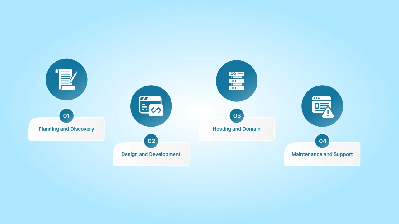 The Different Cost Components of a Drupal Website